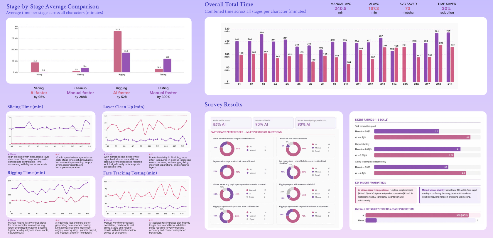 Quantitative comparison across slicing, cleanup, rigging, testing, total time, survey results, and rating distributions.
